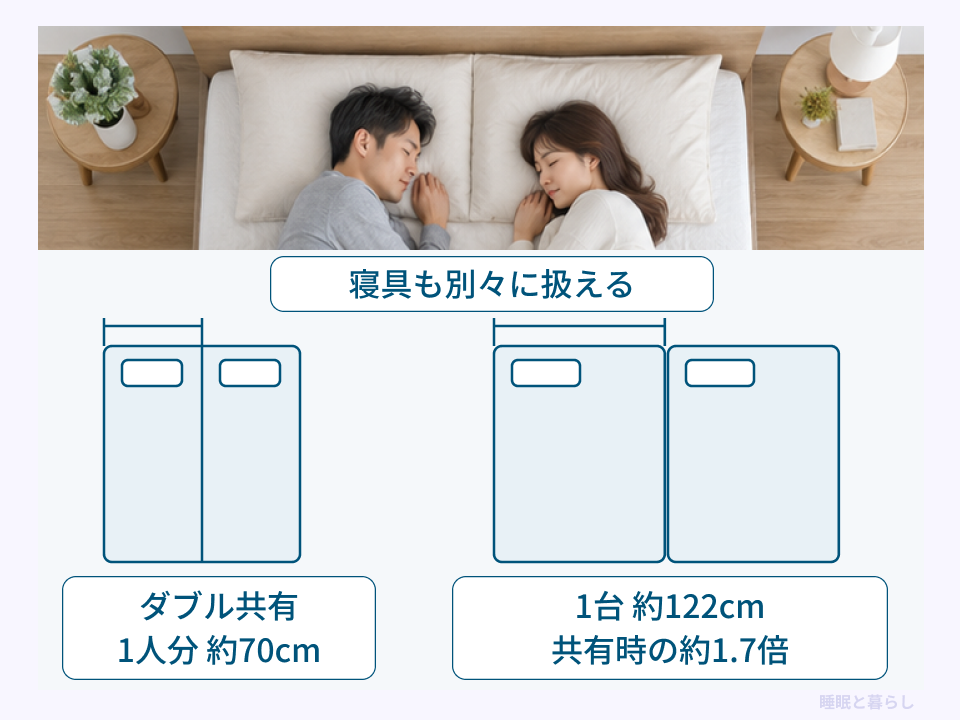 ダブル共有の1人分約70cmと、1台約122cmの寝床を比較する寸法図