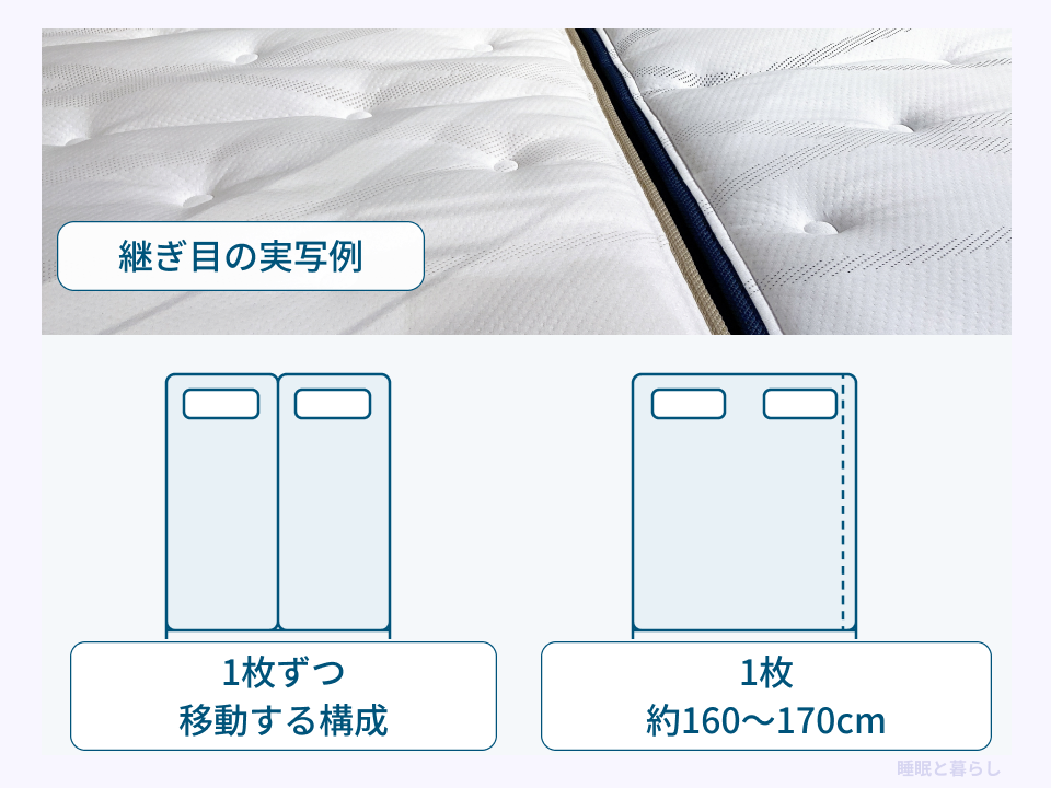 2枚のマットレスを1枚ずつ動かす構成と、幅160〜170cmのクイーン1枚を比べる図