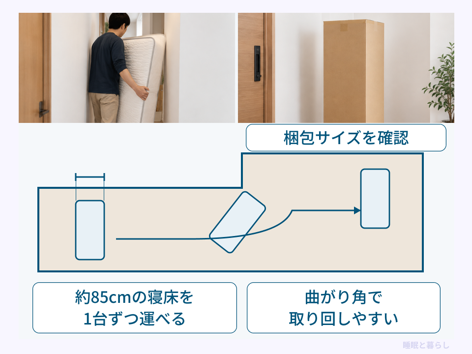 幅約85cmの寝床を1台ずつ運び、曲がり角と梱包サイズを確認する搬入図