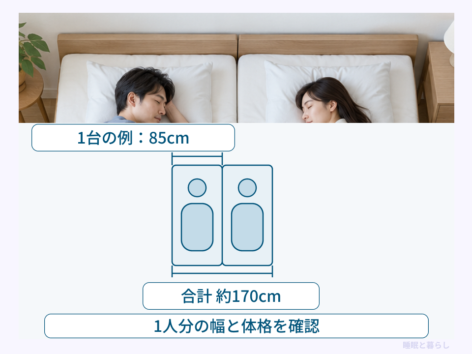夫婦が1人ずつ寝床を使う状態と、85cmを2台並べた合計約170cmの例を示した図
