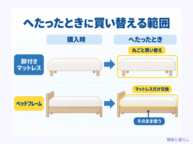 へたったときに買い替える範囲の比較