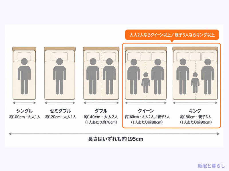 シングルからキングまで5サイズの幅と目安人数の比較図
