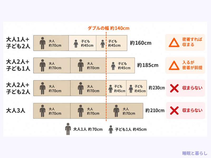 大人を約70cm・子どもを約45cmとして4通りの組み合わせの必要幅を積み上げ、ダブルの幅140cmと比べて収まるかを示した図