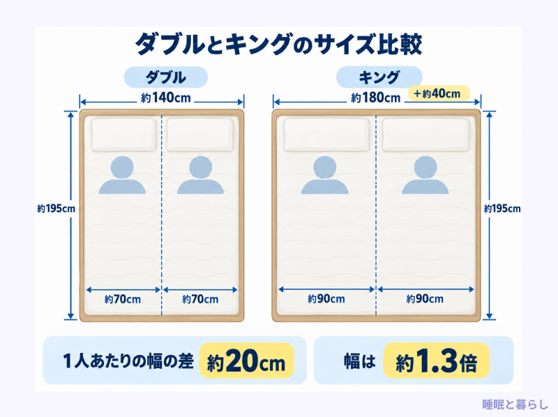 ダブルとキングのサイズの比較