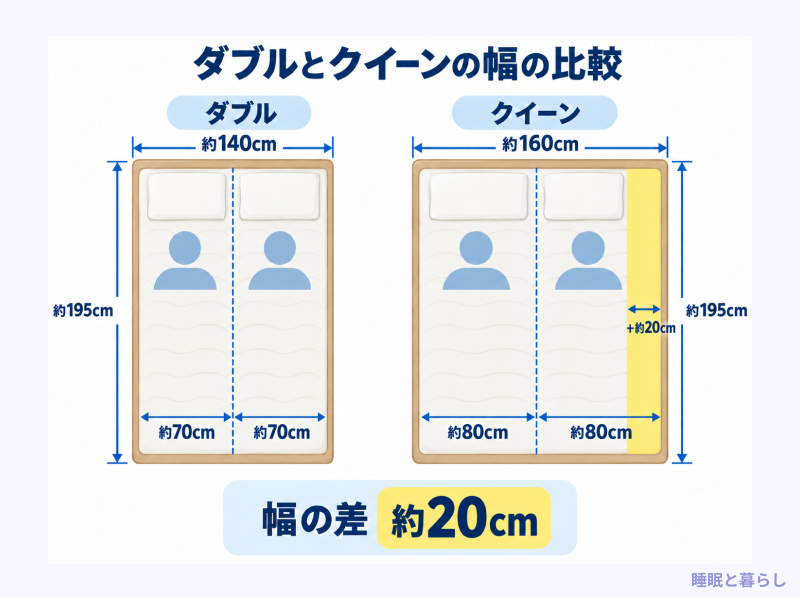 ダブルとクイーンの幅の比較