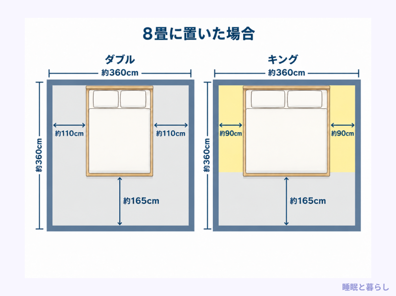8畳に置いたダブルとキングの比較