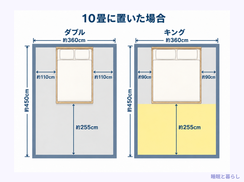 10畳に置いたダブルとキングの比較