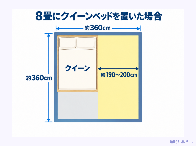 8畳にクイーンベッドを置いた場合
