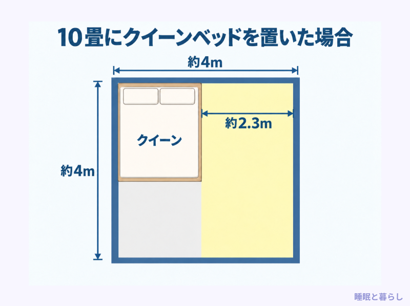10畳にクイーンベッドを置いた場合