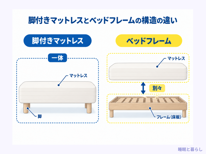 脚付きマットレスとベッドフレームの構造の違い