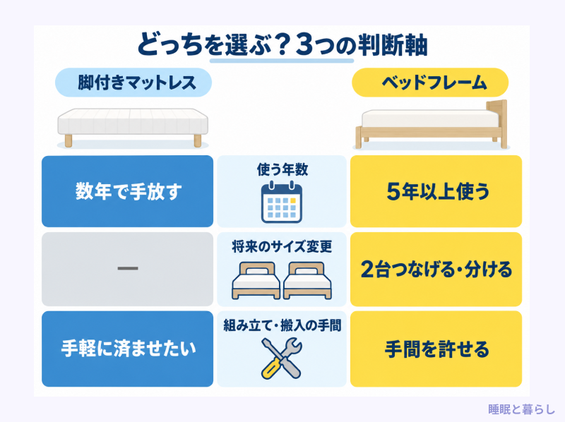 脚付きマットレスとベッドフレームを選ぶ判断軸