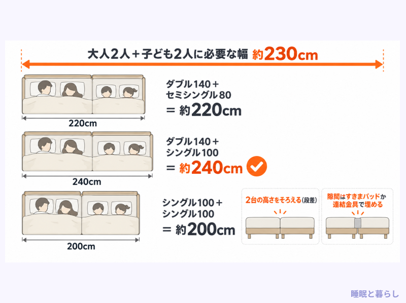 連結ベッド3パターンの合計幅を必要幅230cmと比べた図